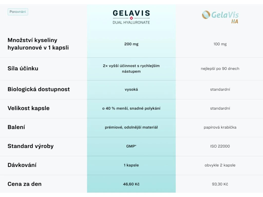 Gelavis Dual Hyaluronate - tříměsíční balení